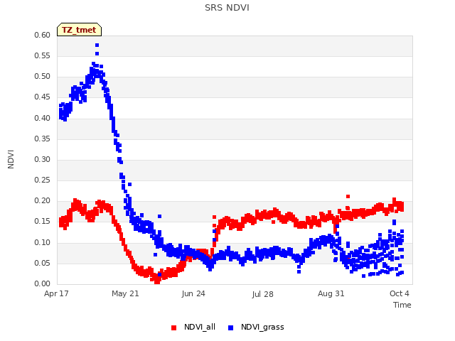 Explore the graph:SRS NDVI in a new window