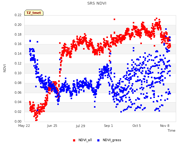 Explore the graph:SRS NDVI in a new window
