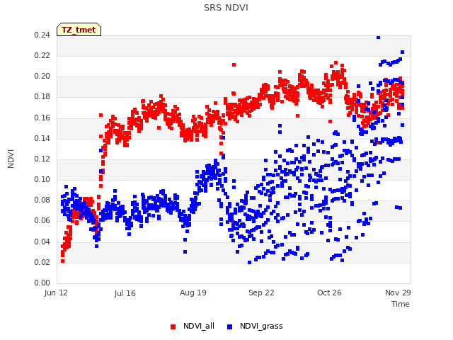 Explore the graph:SRS NDVI in a new window