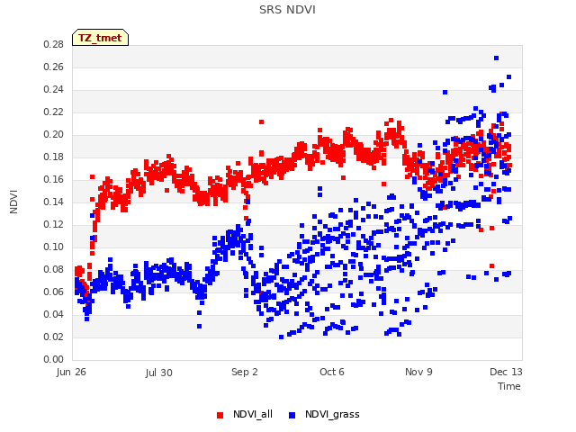 Explore the graph:SRS NDVI in a new window