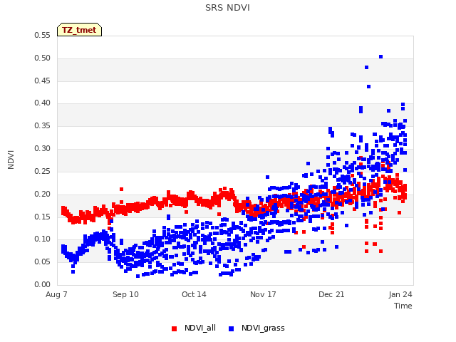 Explore the graph:SRS NDVI in a new window