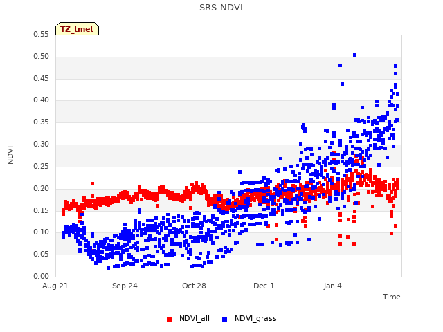 Explore the graph:SRS NDVI in a new window