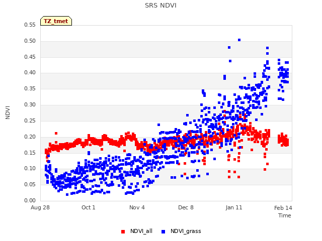 Explore the graph:SRS NDVI in a new window