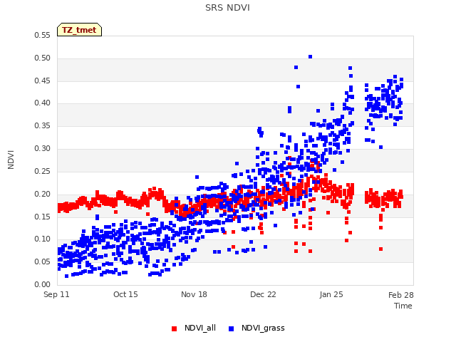 Explore the graph:SRS NDVI in a new window