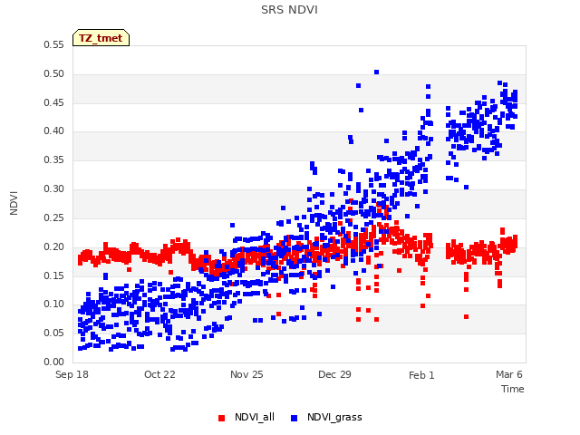 Explore the graph:SRS NDVI in a new window