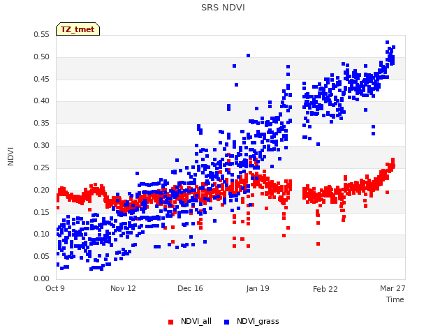 Explore the graph:SRS NDVI in a new window