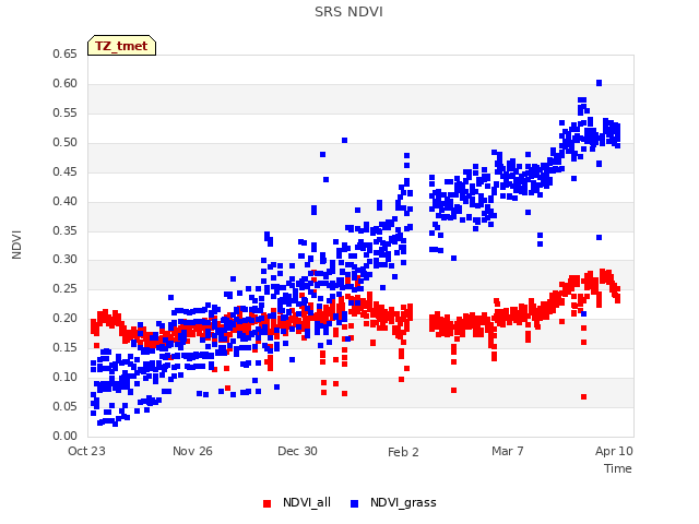 Explore the graph:SRS NDVI in a new window