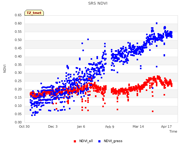 Explore the graph:SRS NDVI in a new window