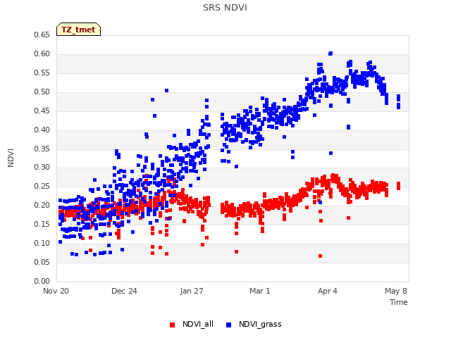 Explore the graph:SRS NDVI in a new window