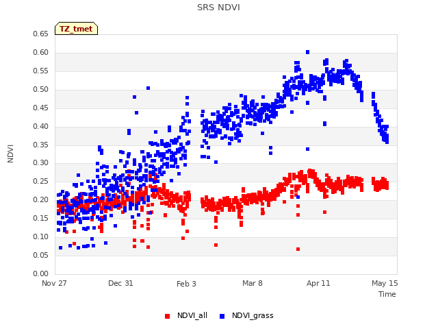 Explore the graph:SRS NDVI in a new window