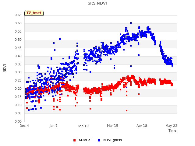 Explore the graph:SRS NDVI in a new window