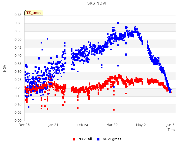 Explore the graph:SRS NDVI in a new window