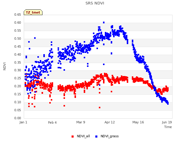 Explore the graph:SRS NDVI in a new window