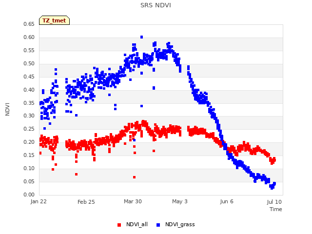 Explore the graph:SRS NDVI in a new window