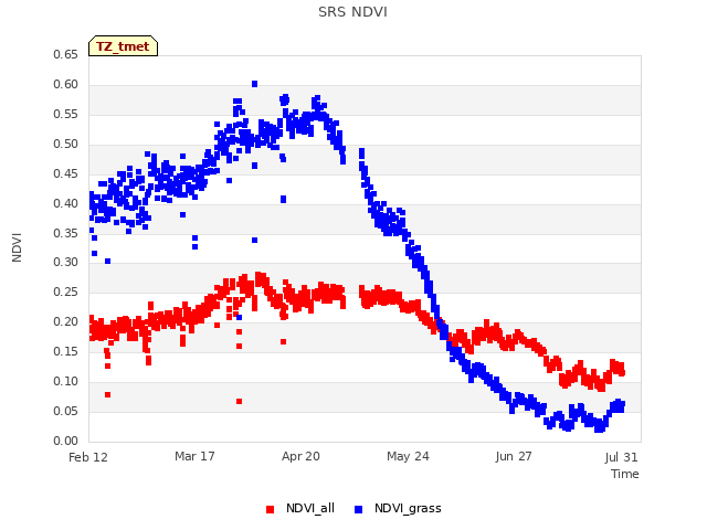 Explore the graph:SRS NDVI in a new window