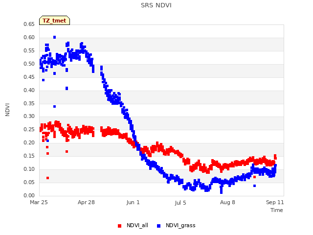 Explore the graph:SRS NDVI in a new window