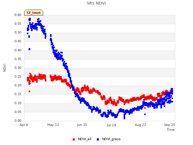 Explore the graph:SRS NDVI in a new window