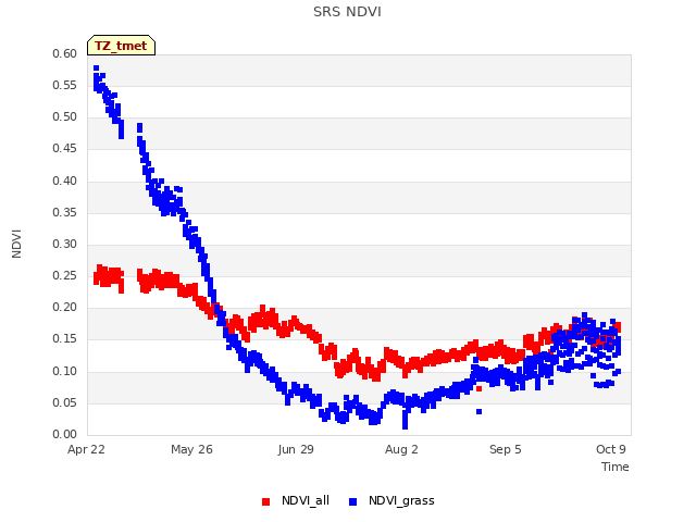 Explore the graph:SRS NDVI in a new window