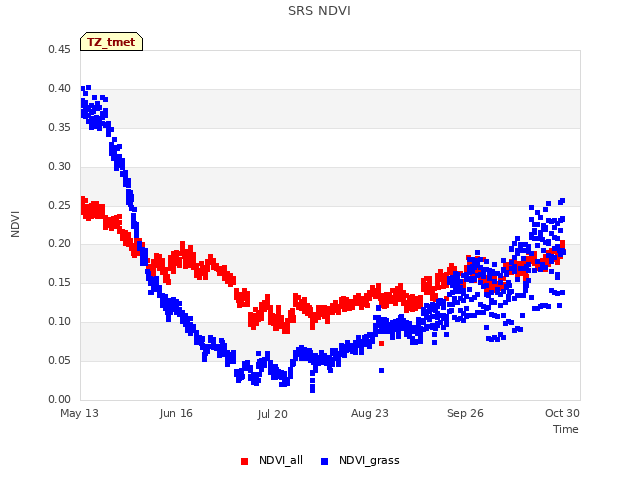 Explore the graph:SRS NDVI in a new window