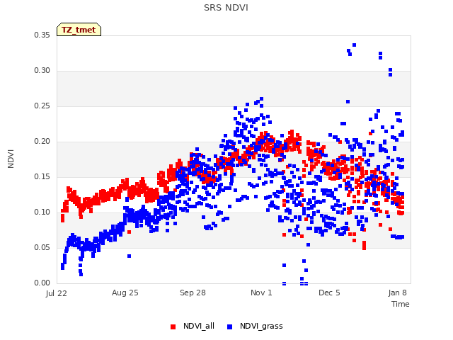 Explore the graph:SRS NDVI in a new window