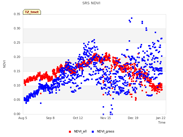 Explore the graph:SRS NDVI in a new window