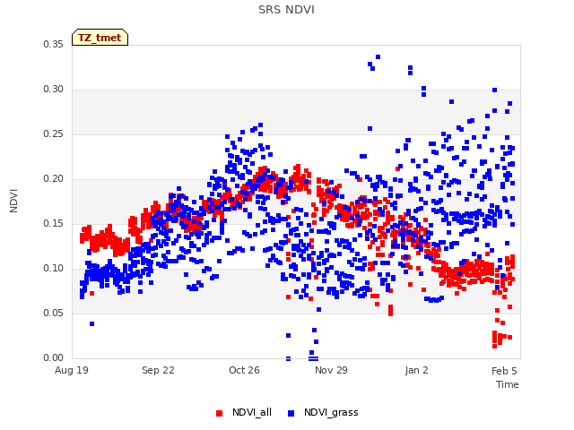 Explore the graph:SRS NDVI in a new window