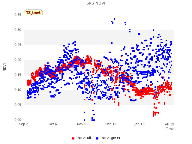 Explore the graph:SRS NDVI in a new window