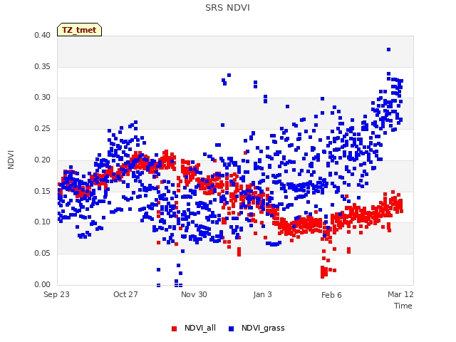 Explore the graph:SRS NDVI in a new window