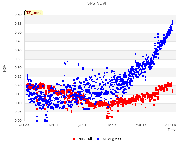 Explore the graph:SRS NDVI in a new window