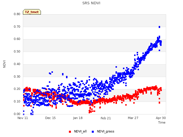 Explore the graph:SRS NDVI in a new window