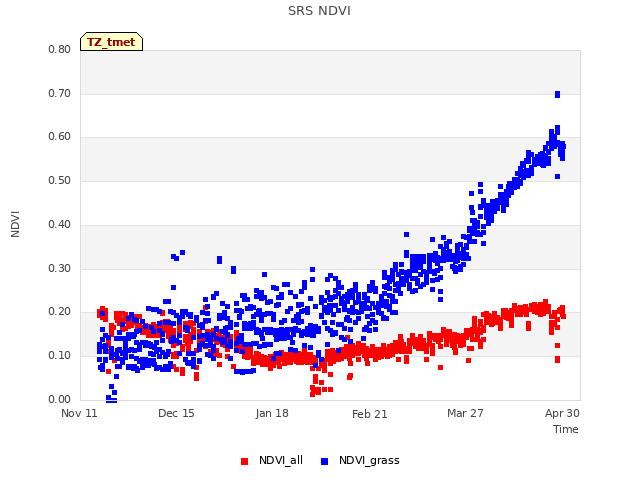 Explore the graph:SRS NDVI in a new window