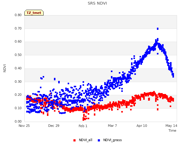 Explore the graph:SRS NDVI in a new window