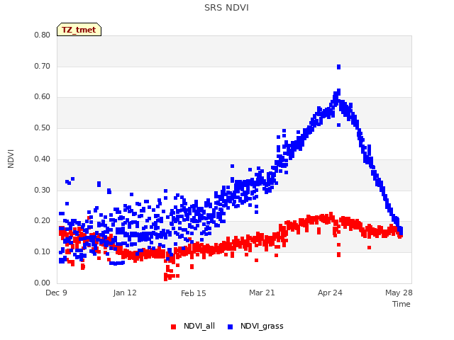 Explore the graph:SRS NDVI in a new window