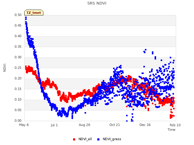 Graph showing SRS NDVI