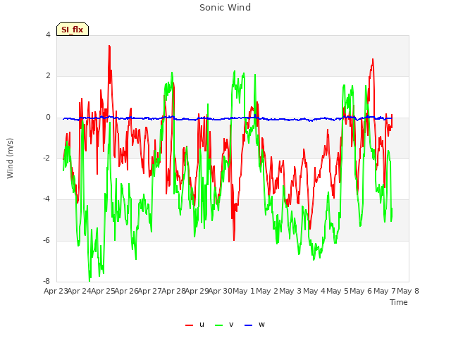 Graph showing Sonic Wind