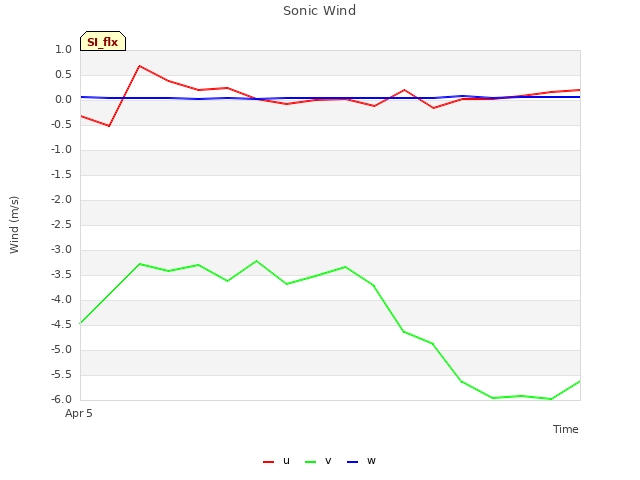 plot of Sonic Wind