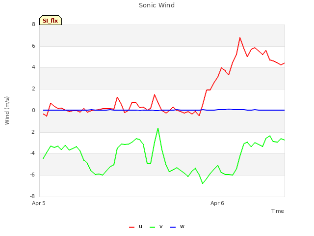 plot of Sonic Wind