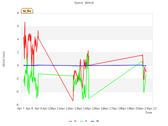 plot of Sonic Wind