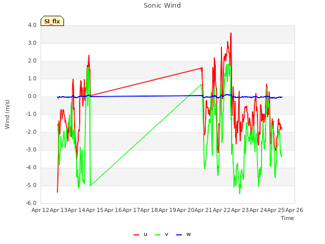 plot of Sonic Wind