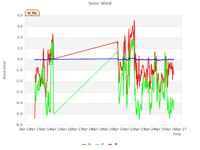 plot of Sonic Wind