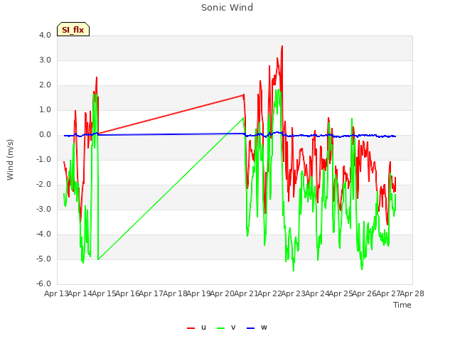 plot of Sonic Wind