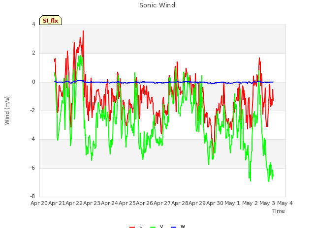 plot of Sonic Wind