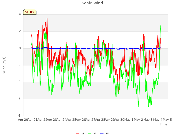 plot of Sonic Wind