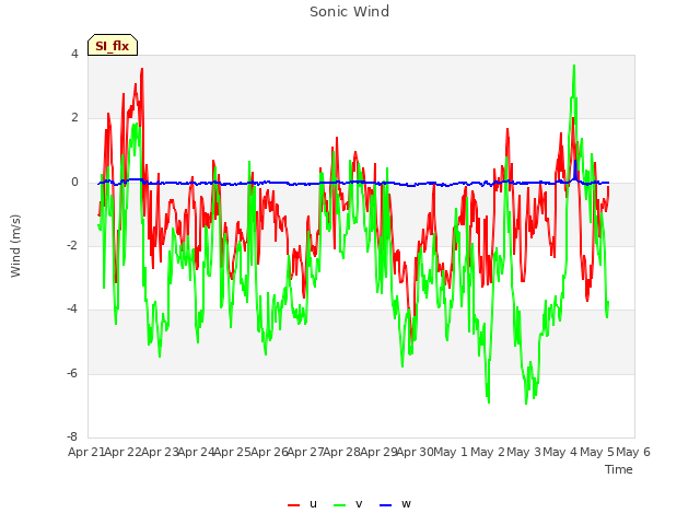 plot of Sonic Wind