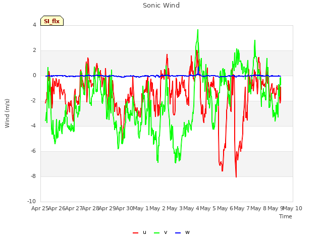 plot of Sonic Wind