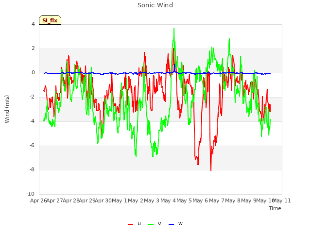 plot of Sonic Wind