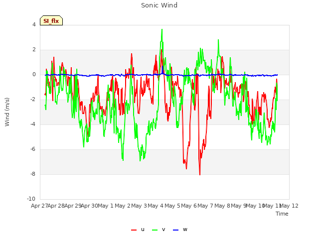 plot of Sonic Wind