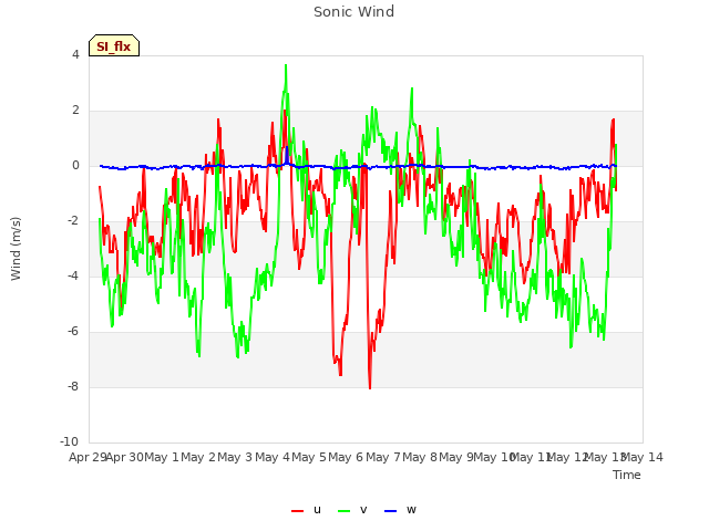 plot of Sonic Wind