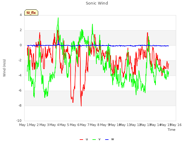 plot of Sonic Wind