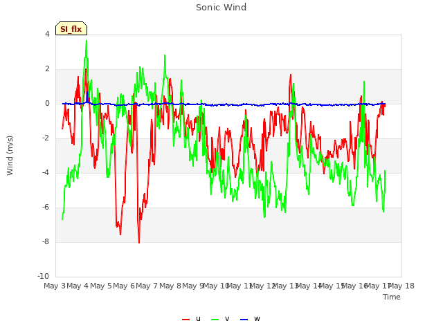 plot of Sonic Wind